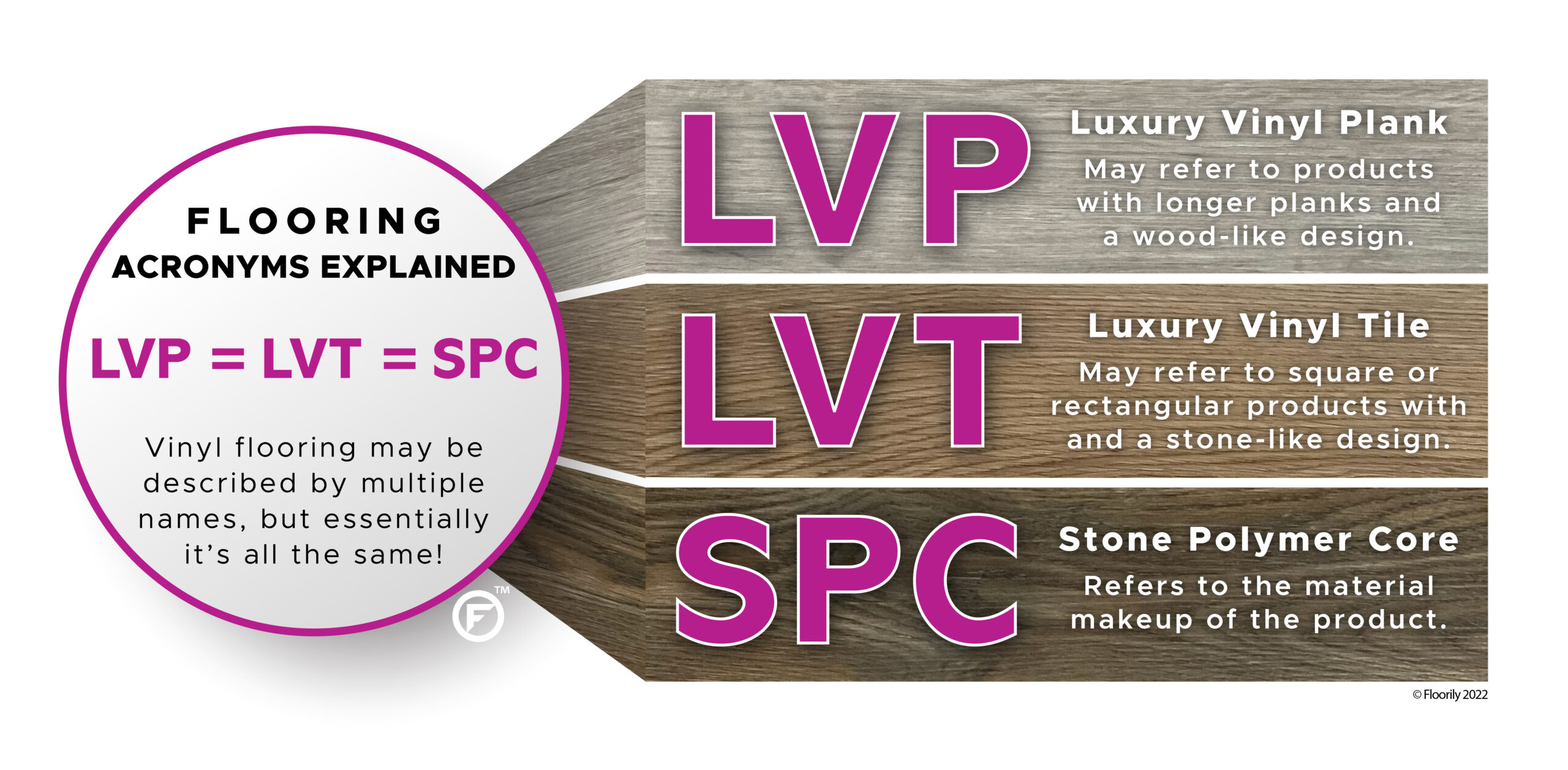 Flooring Acronyms Explained: Luxury Vinyl Plank (LVP), Luxury Vinyl Tile (LVT), Stone Polymer Core (SPC)