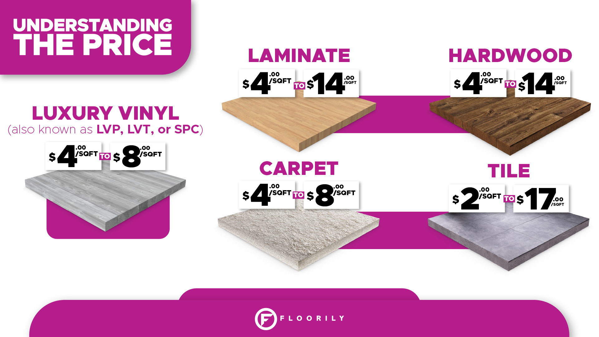 Understanding the Price of Flooring Types: Luxury Vinyl, Laminate, Hardwood, Carpet, and Tile