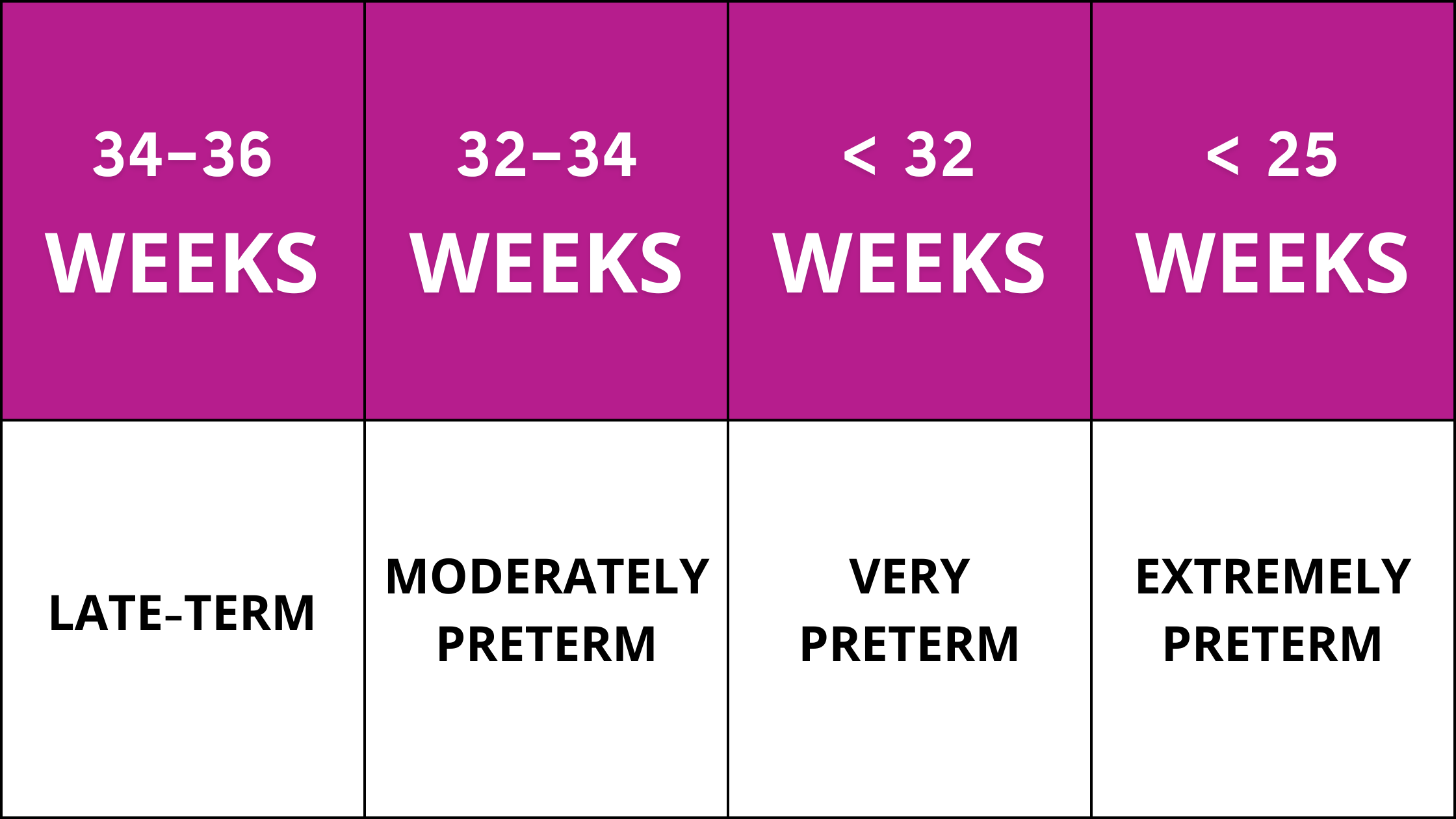 Pregnancy terms for late-term pregnancy, moderately preterm pregnancy, very preterm pregnancy, and extremely preterm pregnancy