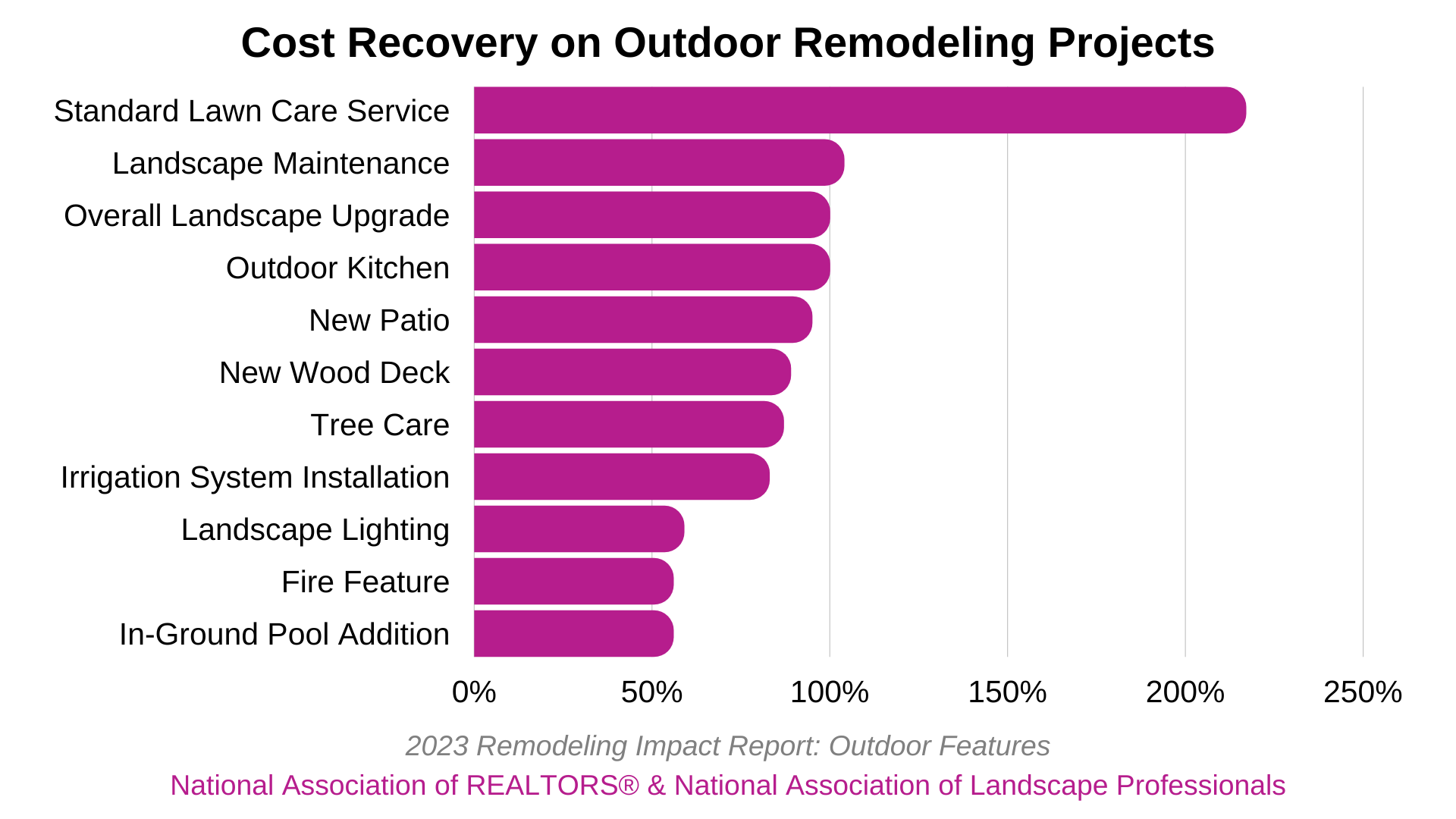 Cost Recovery on Outdoor Remodeling Projects National Association of Realtors National Association of Landscape Professionals