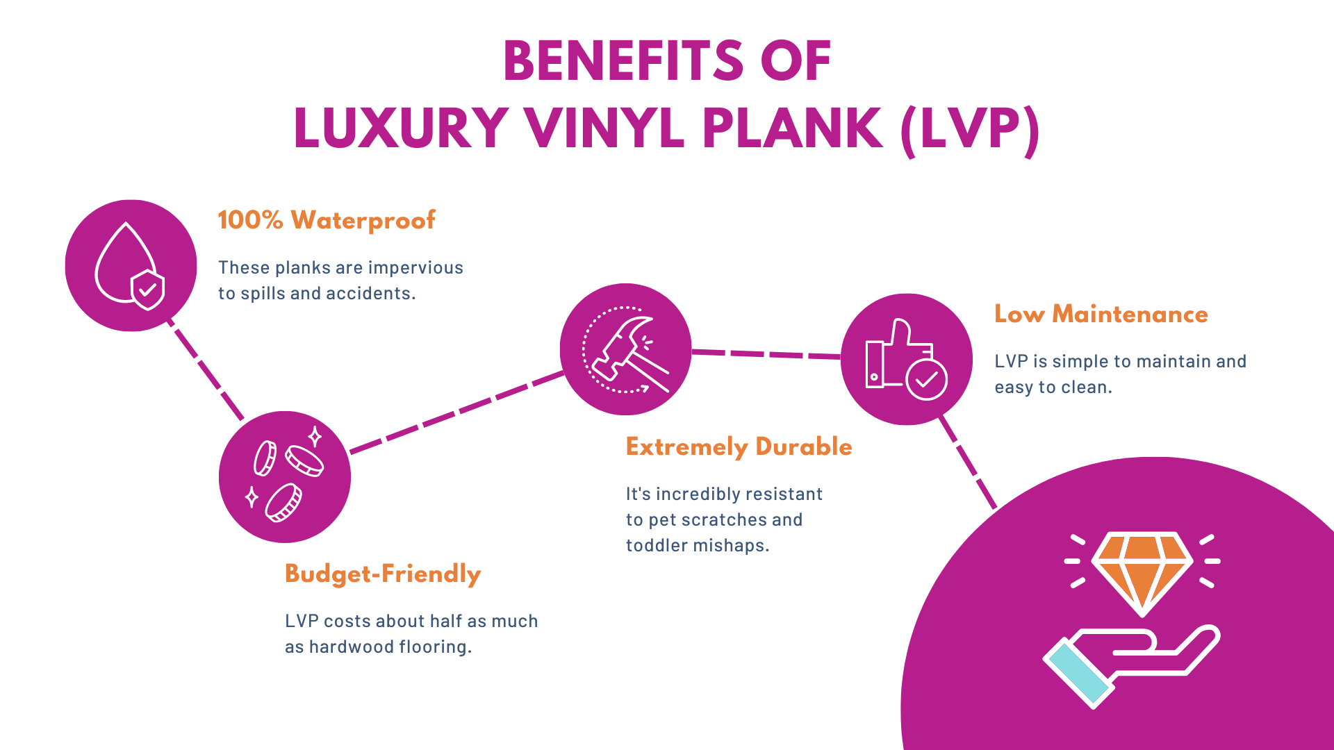 Benefits of Waterproof Luxury Vinyl Plank LVP Floors - Floorily